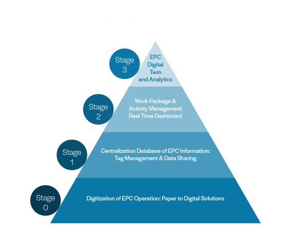 Stages-of-Digital-Transformation-Pyramid-D2S
